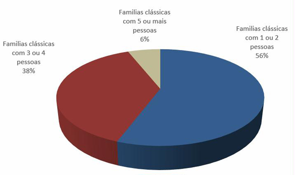 Dimensão das Famílias Clássicas