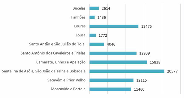 Total de Alojamentos