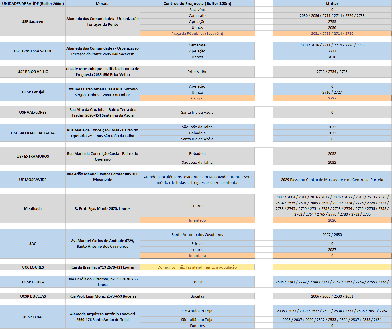 Serviços de Saúde_Rede de transportes públicos aos equipamentos de saúde